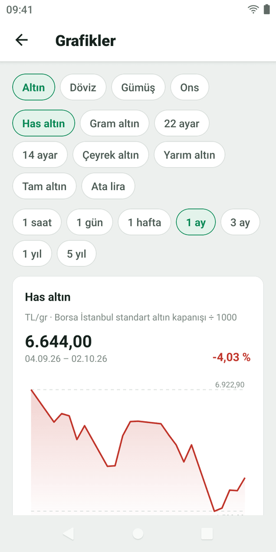 Grafikler: has altın, 1 aylık seyir; en yüksek ve en düşük çizgileri, yüzde değişim.